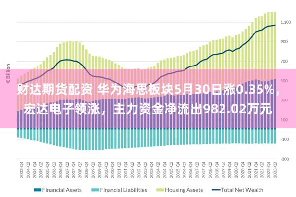 财达期货配资 华为海思板块5月30日涨0.35%，宏达电子领涨，主力资金净流出982.02万元