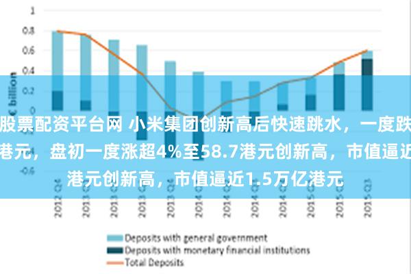 股票配资平台网 小米集团创新高后快速跳水，一度跌近9%至51.4港元，盘初一度涨超4%至58.7港元